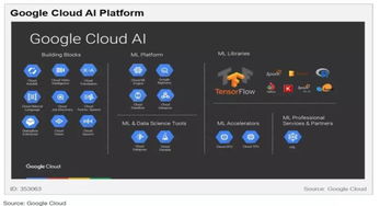 云端AI竞赛 五大巨头（亚马逊、微软、谷歌、IBM、Gartner视角）的布局与战略差异